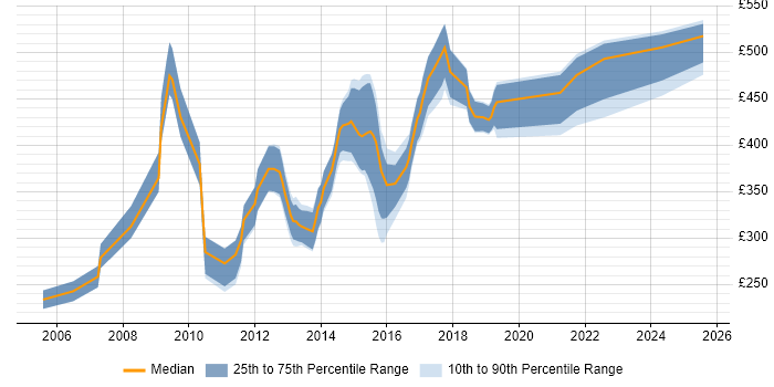 Contractor daily rate distribution trend for jobs in Manchester citing OLAP