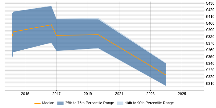 Contractor daily rate distribution trend for jobs in Oldham citing AWS