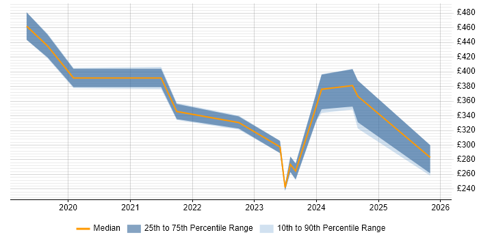Contractor daily rate distribution trend for jobs in Oldham citing Azure