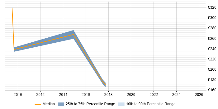 Contractor daily rate distribution trend for jobs in Oldham citing Banking