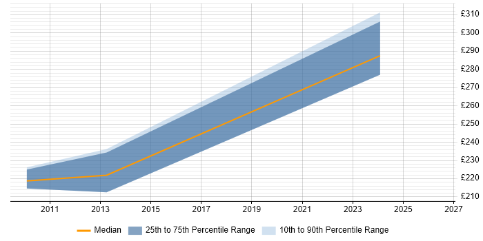 Contractor daily rate distribution trend for jobs in Oldham citing Business Continuity
