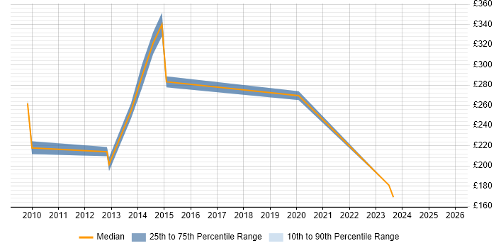Contractor daily rate distribution trend for jobs in Oldham citing Citrix