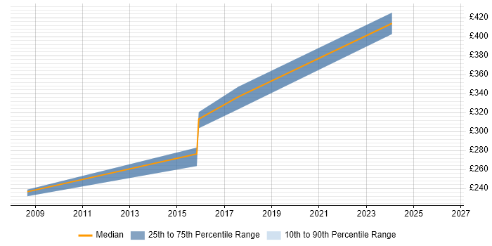 Contractor daily rate distribution trend for C# Developer job vacancies in Oldham