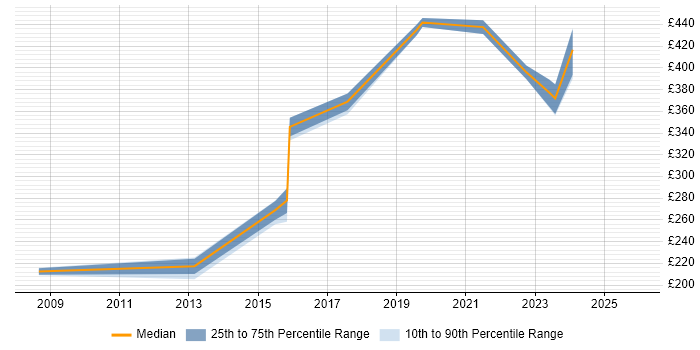 Contractor daily rate distribution trend for jobs in Oldham citing C#