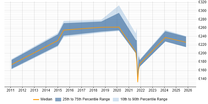 Contractor daily rate distribution trend for jobs in Oldham citing Customer Service