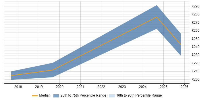 Contractor daily rate distribution trend for Deployment Engineer job vacancies in Oldham