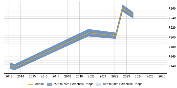 Contractor daily rate distribution trend for jobs in Oldham citing DHCP