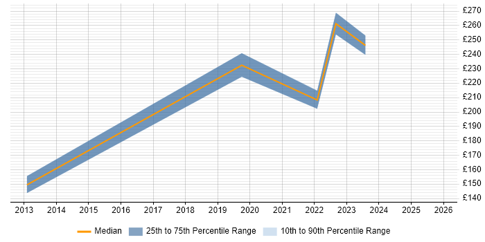 Contractor daily rate distribution trend for jobs in Oldham citing DNS