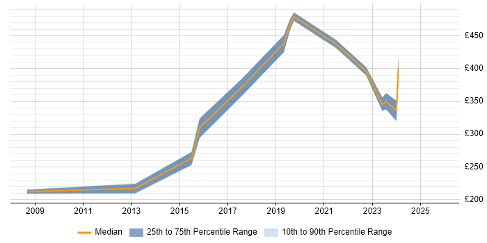 Contractor daily rate distribution trend for jobs in Oldham citing .NET