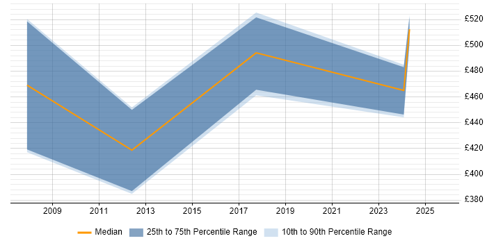Contractor daily rate distribution trend for jobs in Oldham citing ERP