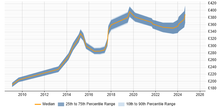 Contractor daily rate distribution trend for jobs in Oldham citing ITIL