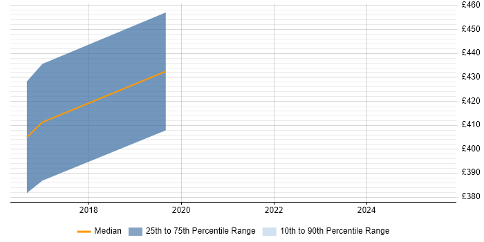 Contractor daily rate distribution trend for jobs in Oldham citing Jenkins