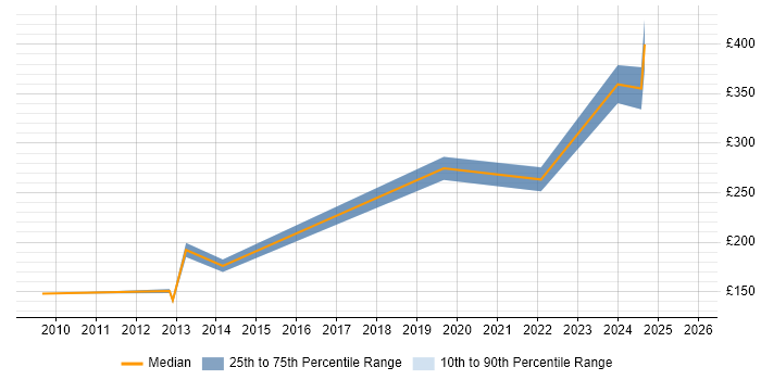 Contractor daily rate distribution trend for jobs in Oldham citing Microsoft Certification