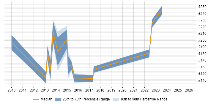 Contractor daily rate distribution trend for jobs in Oldham citing Microsoft Exchange