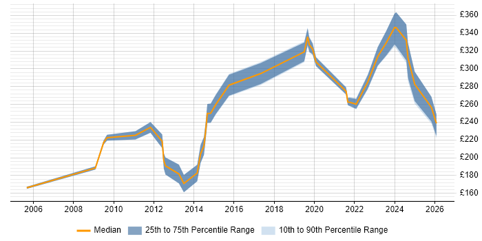 Contractor daily rate distribution trend for jobs in Oldham citing Microsoft