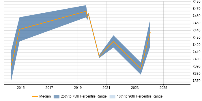 Contractor daily rate distribution trend for jobs in Oldham citing Oracle