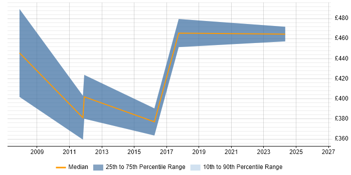 Contractor daily rate distribution trend for jobs in Oldham citing SAP