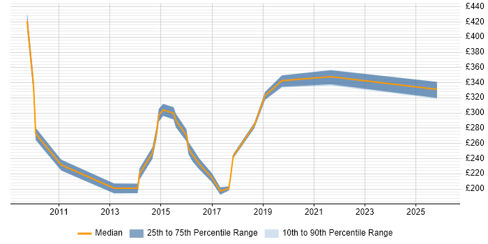 Contractor daily rate distribution trend for jobs in Oldham citing Social Skills