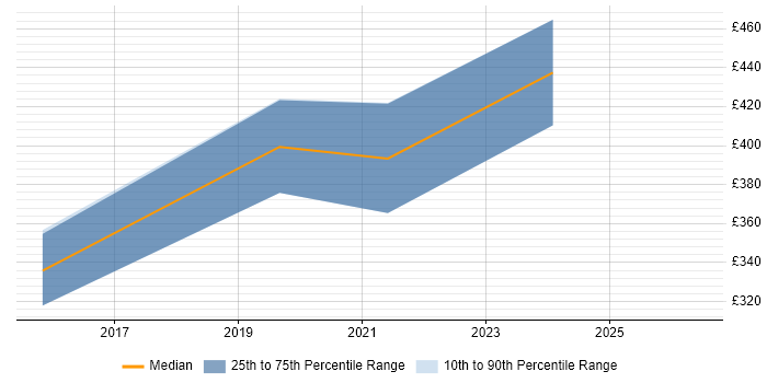 Contractor daily rate distribution trend for jobs in Oldham citing Unit Testing