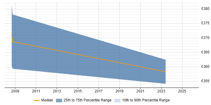 Contractor daily rate distribution trend for jobs in Oldham citing Validation
