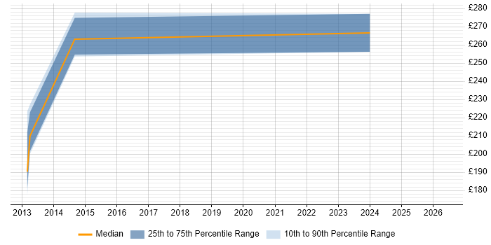 Contractor daily rate distribution trend for Web Developer job vacancies in Oldham