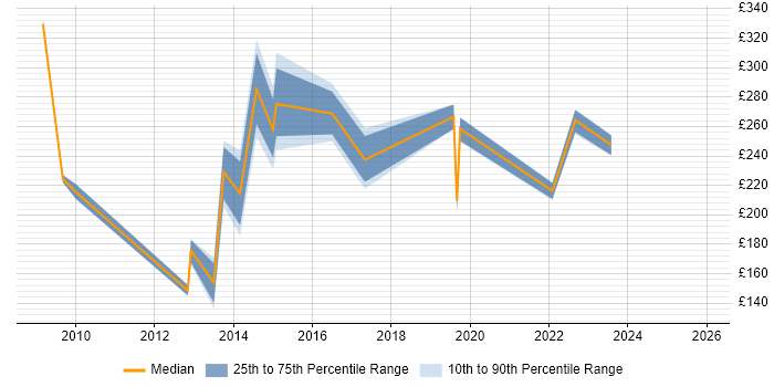 Contractor daily rate distribution trend for jobs in Oldham citing Windows Server