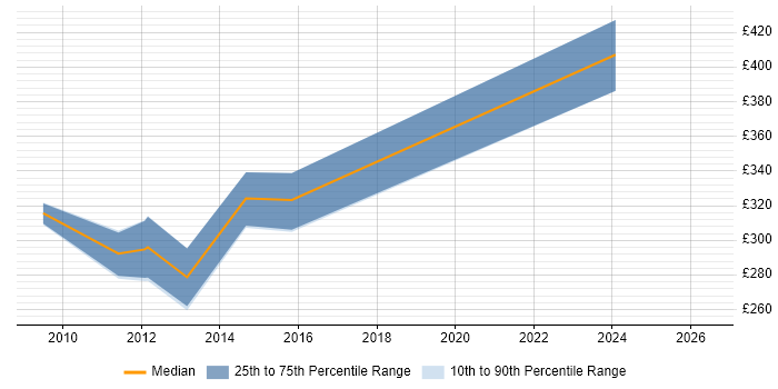 Contractor daily rate distribution trend for jobs in Oldham citing XML