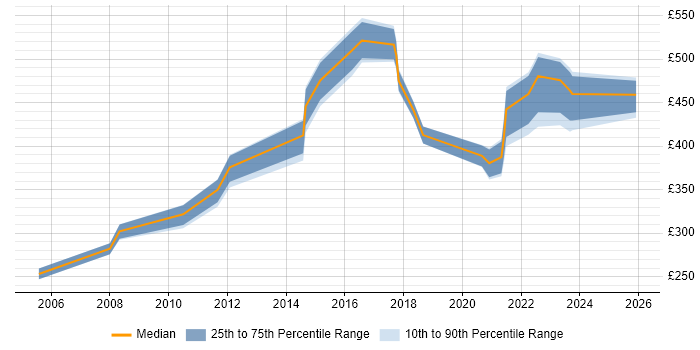 Contractor daily rate distribution trend for jobs in Manchester citing OLTP
