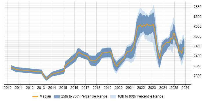 Contractor daily rate distribution trend for jobs in Manchester citing Onboarding