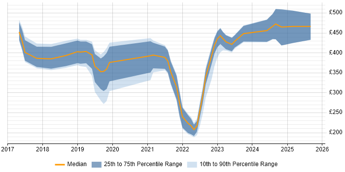 Contractor daily rate distribution trend for jobs in Manchester citing OneDrive