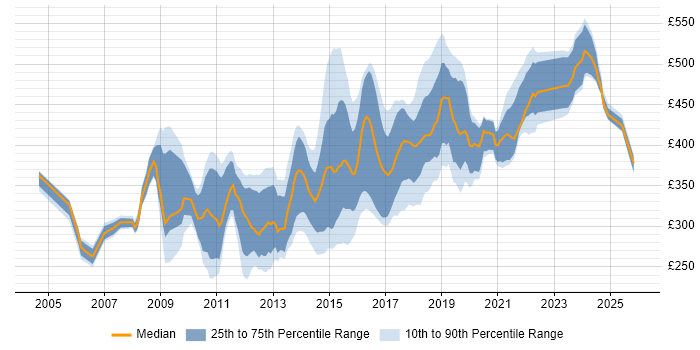 Contractor daily rate distribution trend for jobs in Manchester citing OO