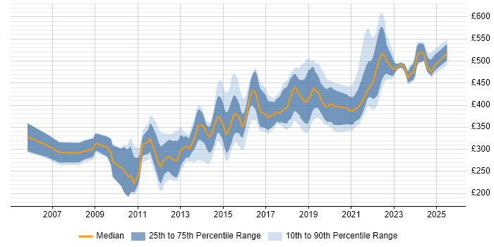 Contractor daily rate distribution trend for jobs in Manchester citing OOP Contractor daily rate distribution trend for jobs in Manchester citing OOP