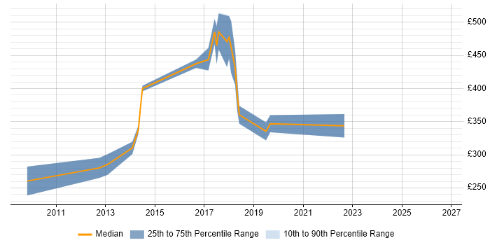 Contractor daily rate distribution trend for jobs in Manchester citing Open Source Development