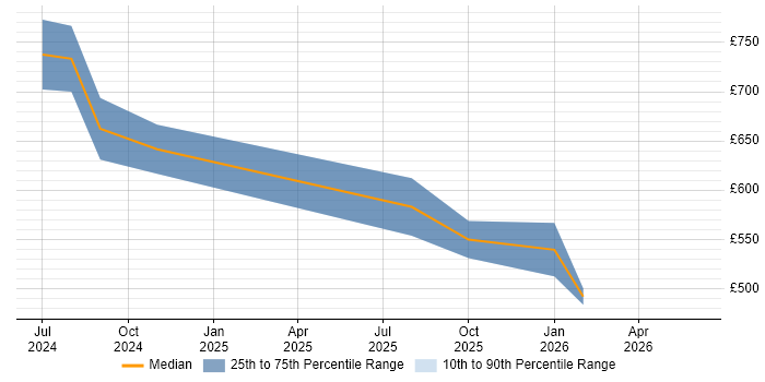 Contractor daily rate distribution trend for jobs in Manchester citing OpenAI