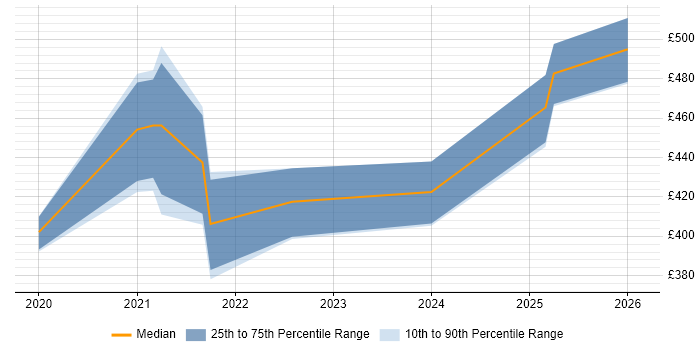 Contractor daily rate distribution trend for jobs in Manchester citing OpenAPI