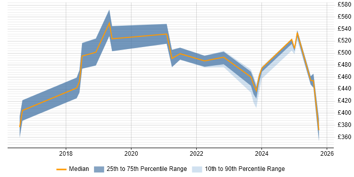 Contractor daily rate distribution trend for jobs in Manchester citing OpenID