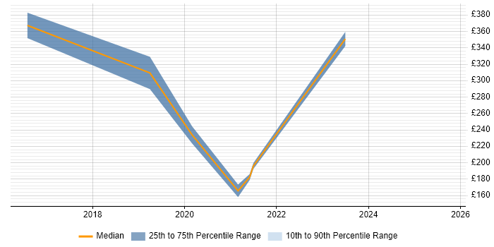 Contractor daily rate distribution trend for jobs in Manchester citing Openreach