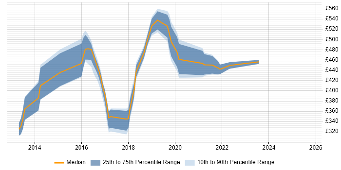 Contractor daily rate distribution trend for jobs in Manchester citing OpenStack Contractor daily rate distribution trend for jobs in Manchester citing OpenStack