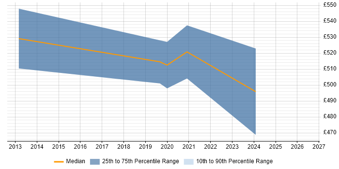 Contractor daily rate distribution trend for jobs in Manchester citing OpenText VIM for SAP