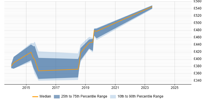 Contractor daily rate distribution trend for jobs in Manchester citing OpenText