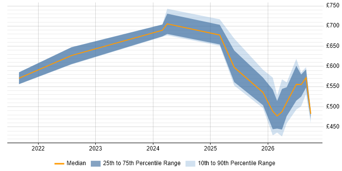 Contractor daily rate distribution trend for jobs in Manchester citing Operational Resilience