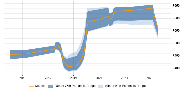 Contractor daily rate distribution trend for jobs in Manchester citing Operational Stability