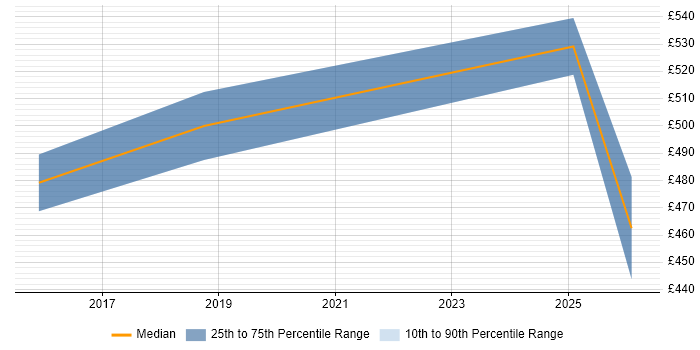 Contractor daily rate distribution trend for jobs in Manchester citing Operational Technology