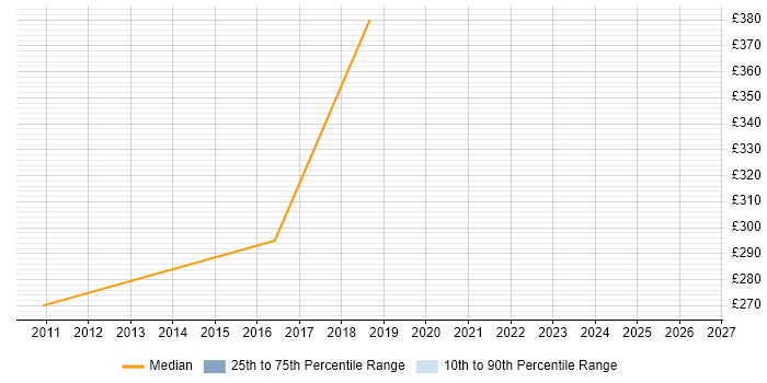 Contractor daily rate distribution trend for Operations Support Analyst job vacancies in Manchester