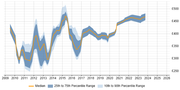 Contractor daily rate distribution trend for jobs in Manchester citing Oracle Database 11g