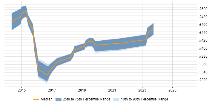 Contractor daily rate distribution trend for jobs in Manchester citing Oracle Database 12c