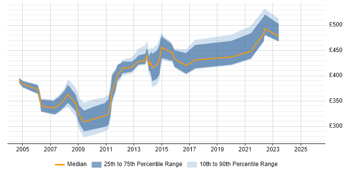 Contractor daily rate distribution trend for jobs in Manchester citing Oracle Applications