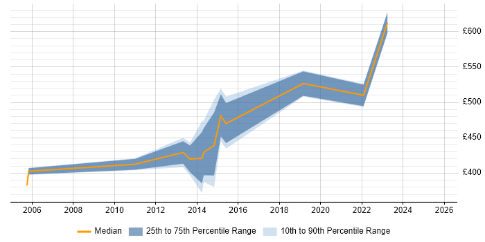 Contractor daily rate distribution trend for jobs in Manchester citing Oracle Assets Contractor daily rate distribution trend for jobs in Manchester citing Oracle Assets