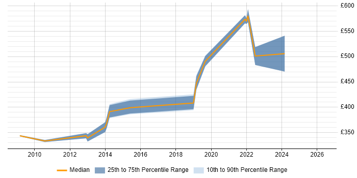 Contractor daily rate distribution trend for Oracle BI Developer job vacancies in Manchester