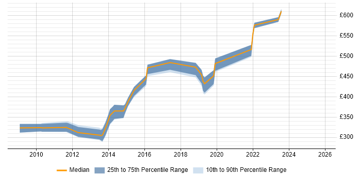 Contractor daily rate distribution trend for jobs in Manchester citing Oracle BI Publisher